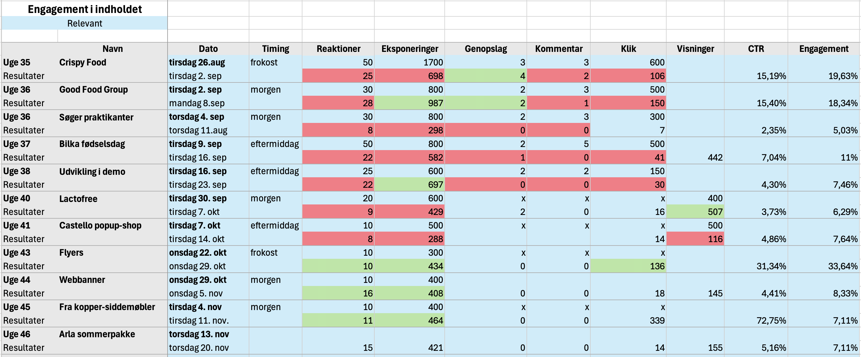 Resultater af content